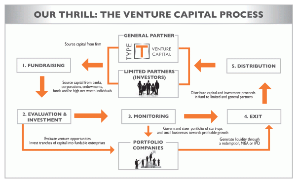 vc process