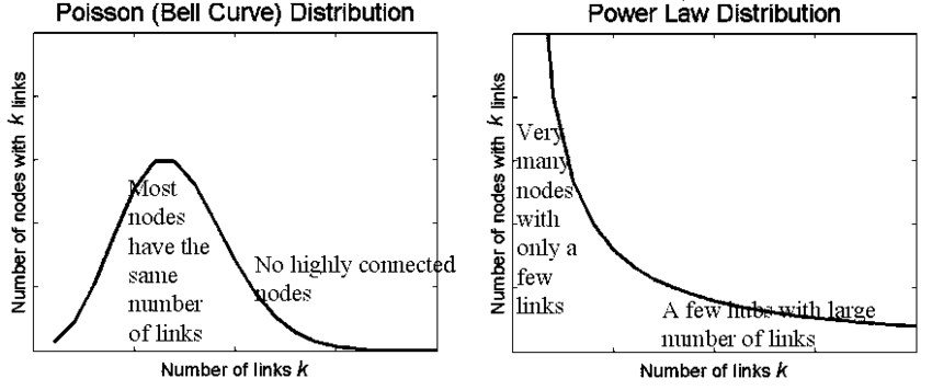 power law