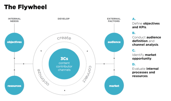 how-to-build-content-strategy