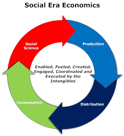 social economics